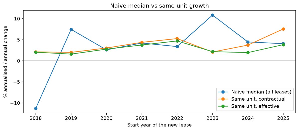 Médiane naïve vs même logement